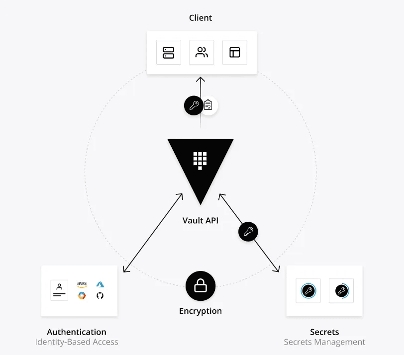 Vault dashboard