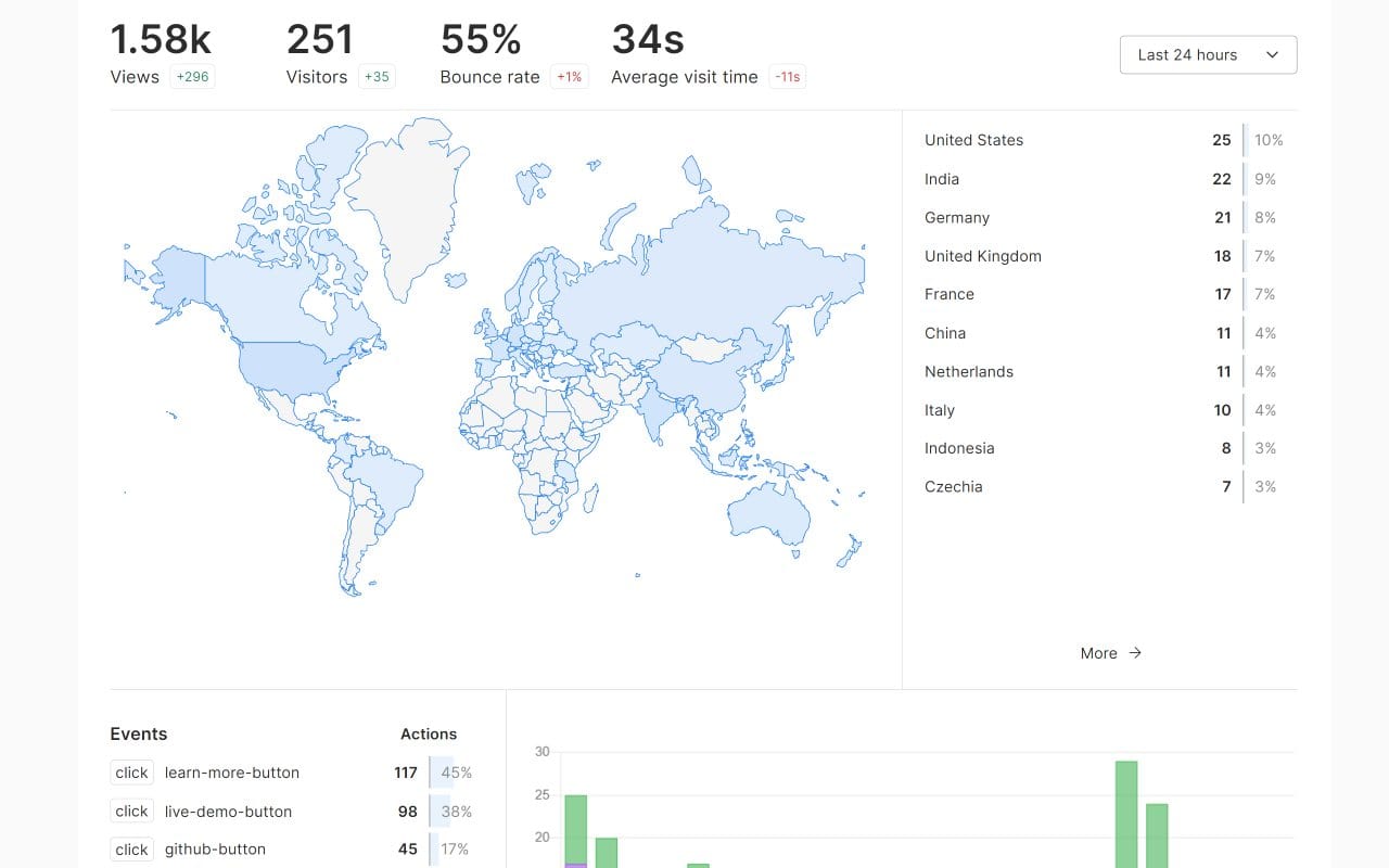 Umami dashboard