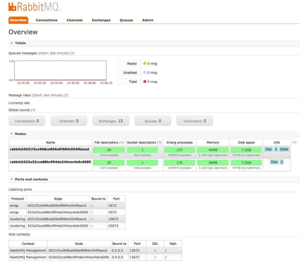 RabbitMQ dashboard