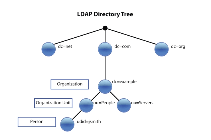 OpenLDAP dashboard