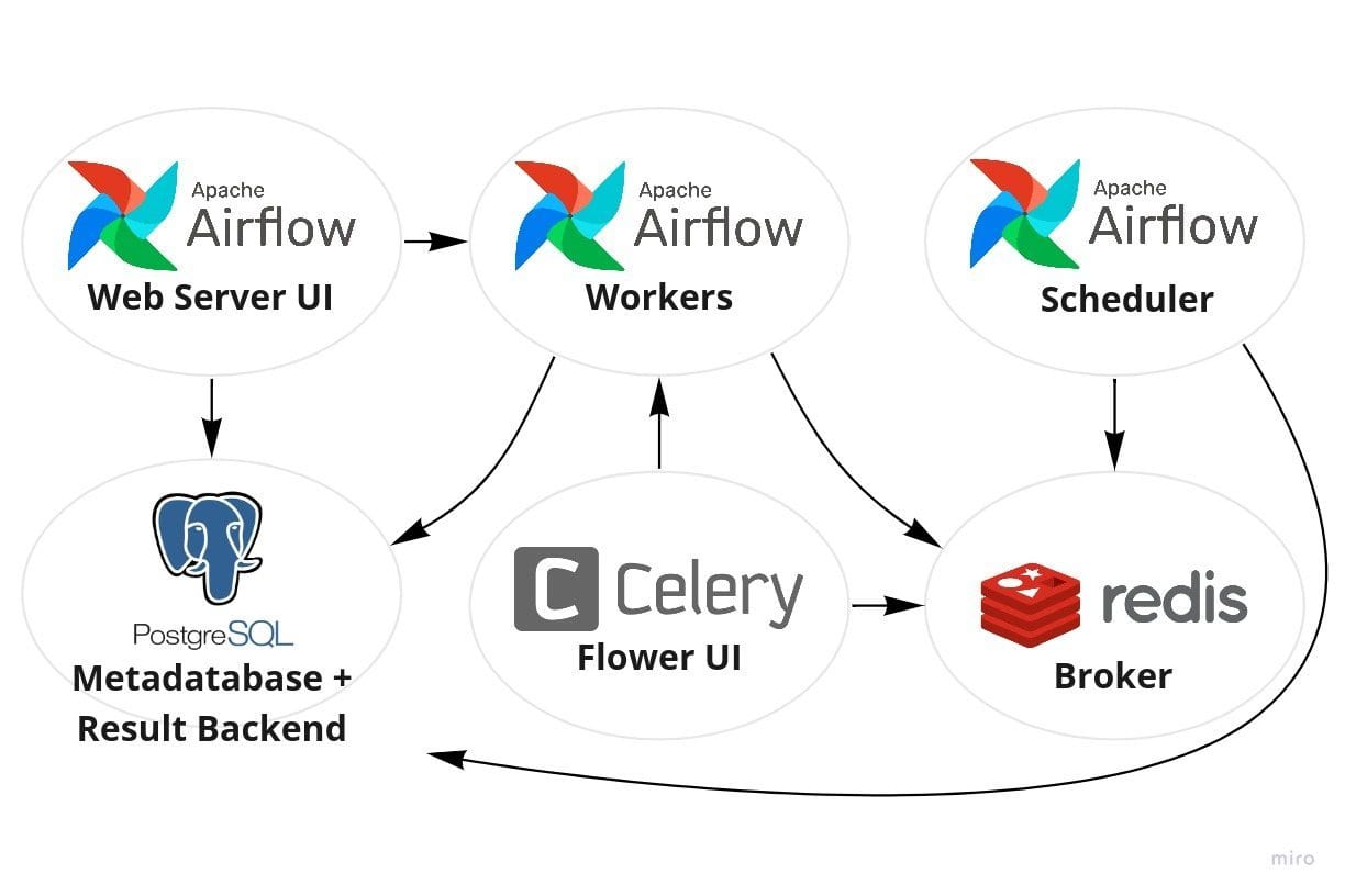 Apache Airflow-worker dashboard