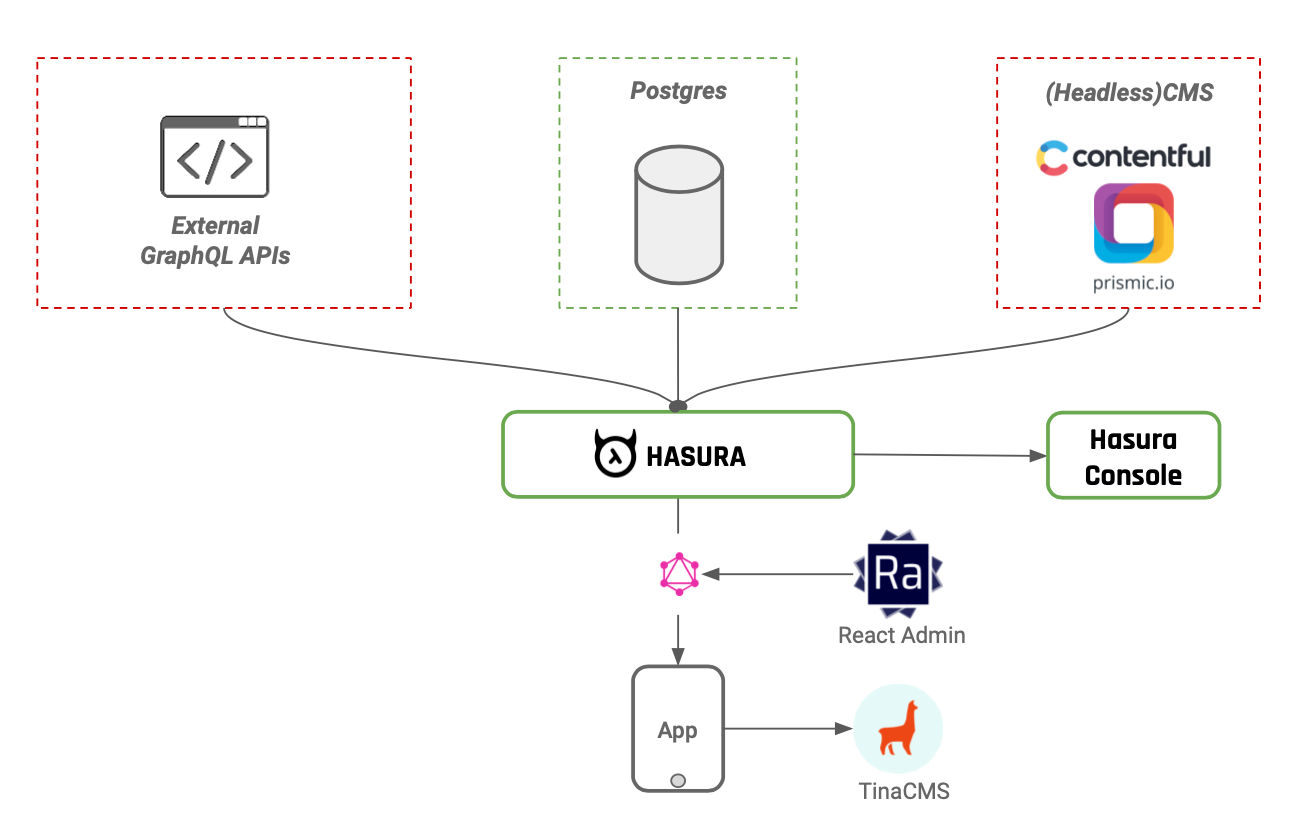 Hasura software screenshot