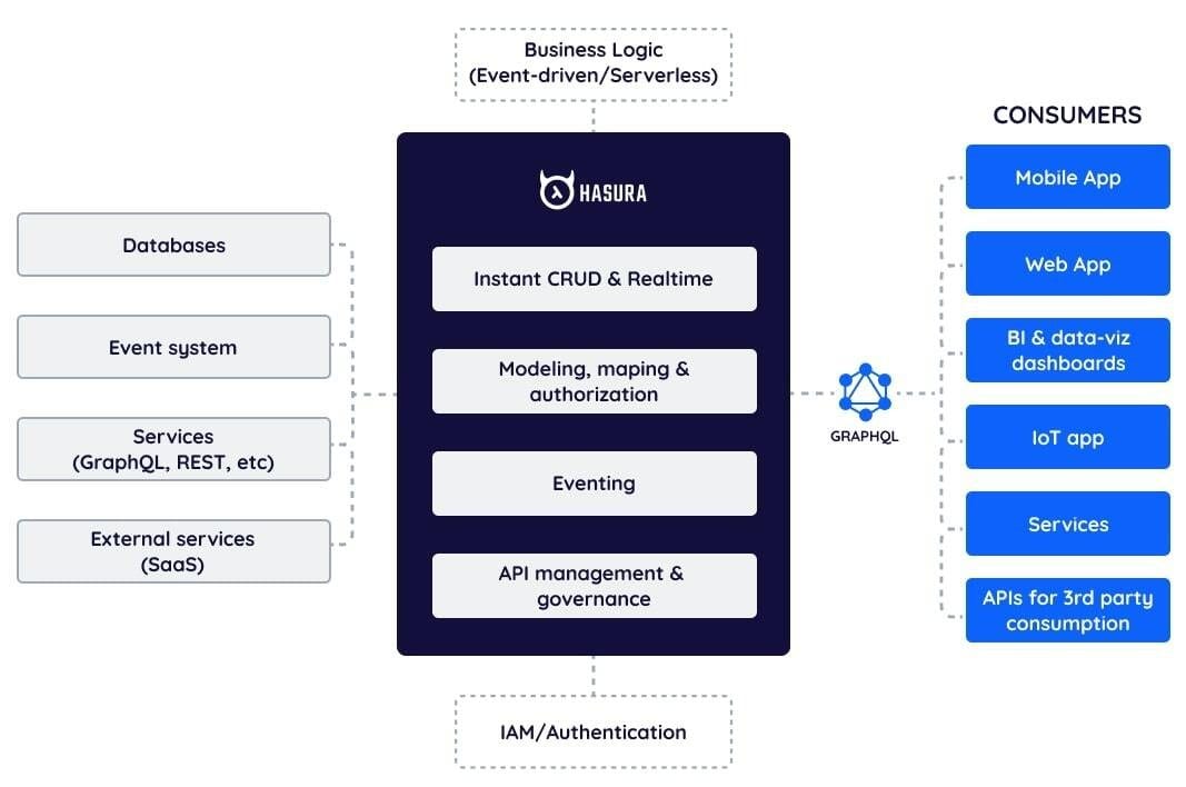 Hasura dashboard