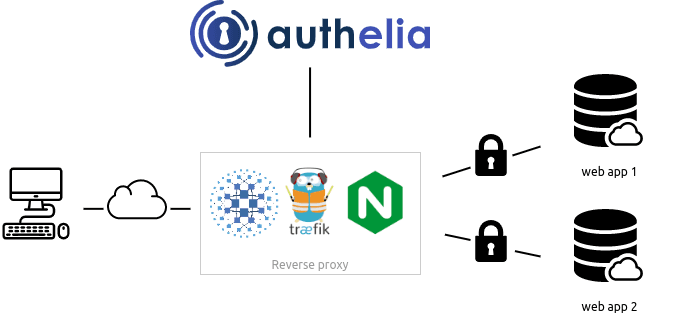 Authelia dashboard