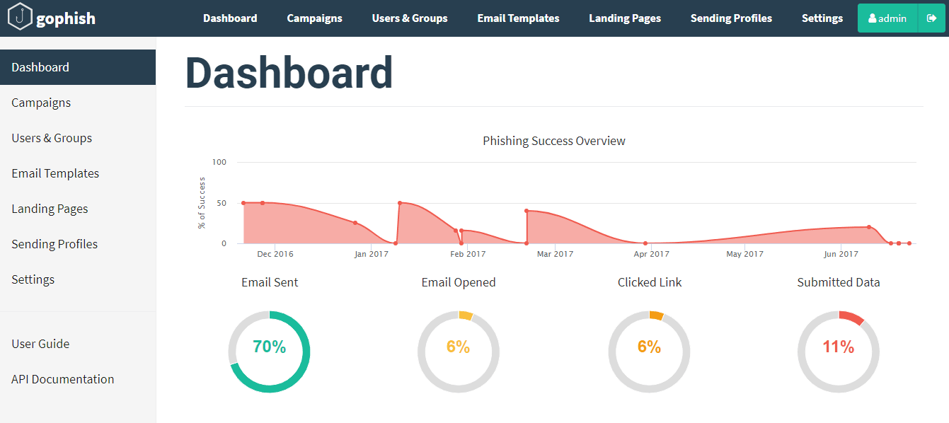 Gophish dashboard